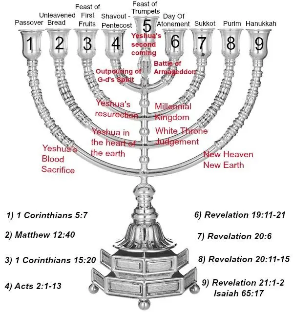 Meaning of each branch of Hanukkah menorah