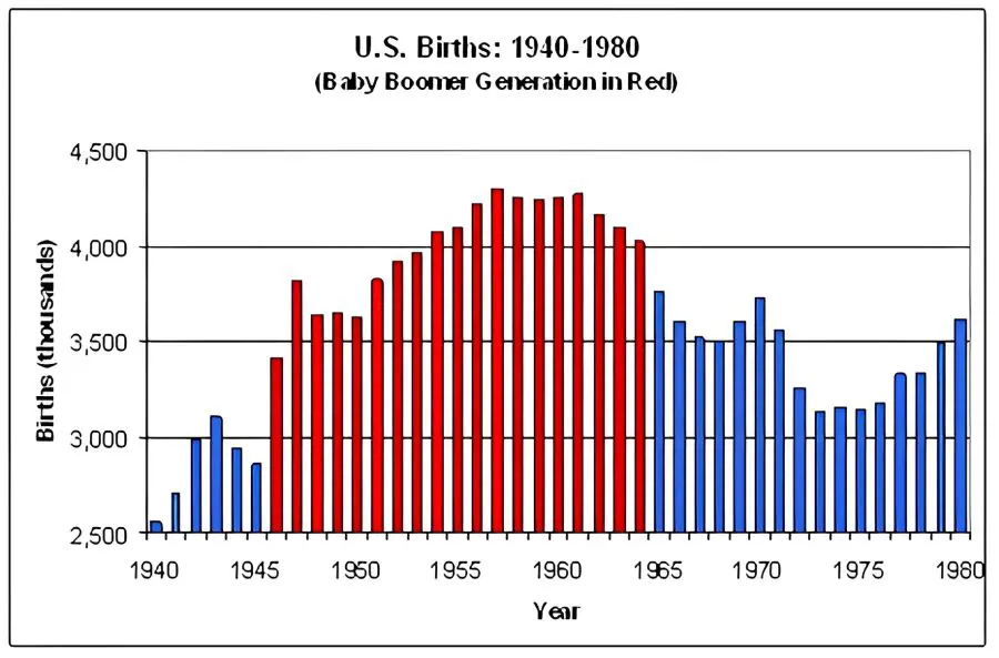 The bar graph of Baby Boomer birth years