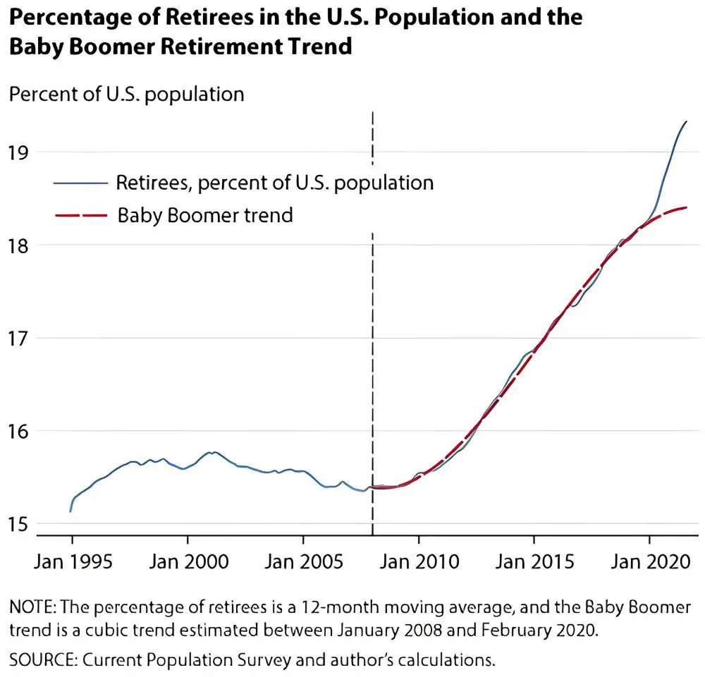 Baby Boomers' retirement during the pandemic