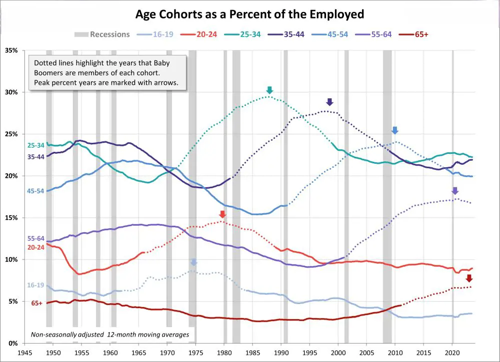 Baby Boomer employment across time graph by Advisor Perspectives