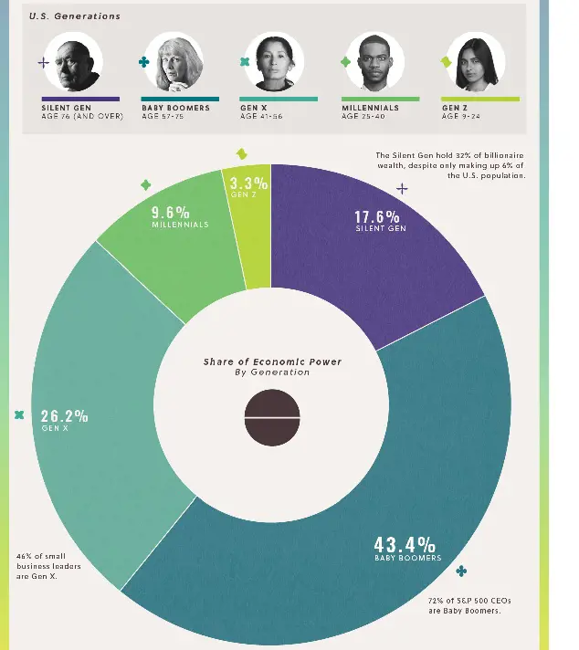 Gen X has 26.2% power to make the economic impact in the country