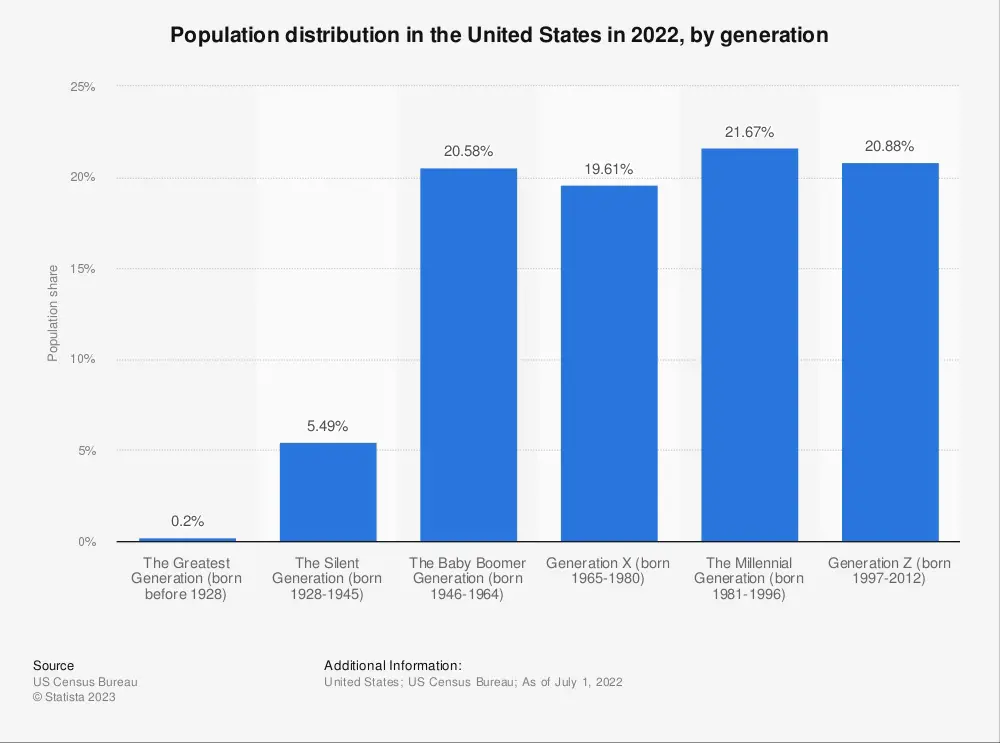 19.61% of population of US are Generation X in 2022