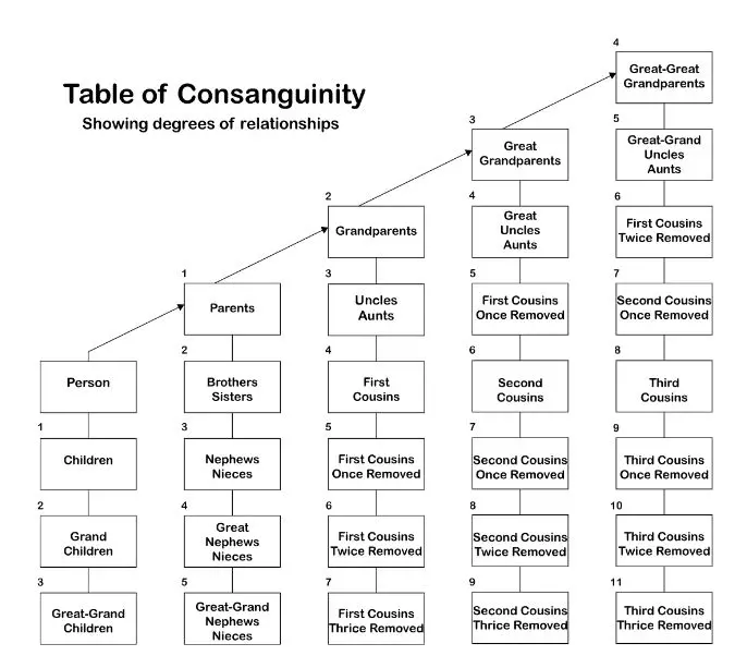 Chart showing the titles of various family members