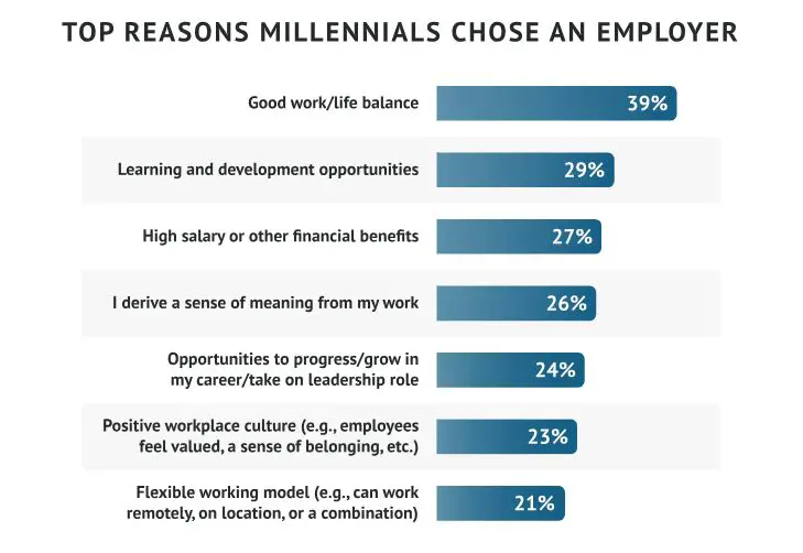 Figure showing the reasons why an employer trusts a Millennial